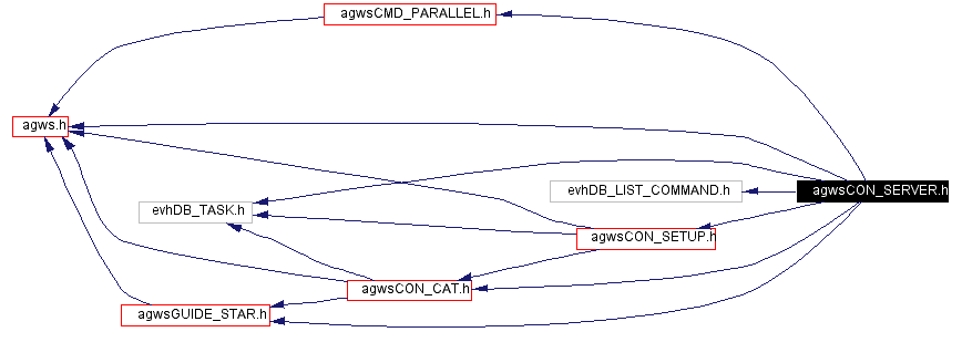 Include dependency graph
