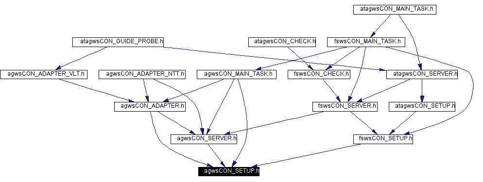 Included by dependency graph