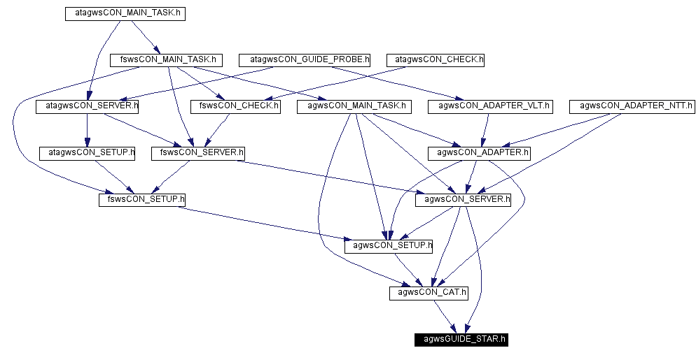 Included by dependency graph