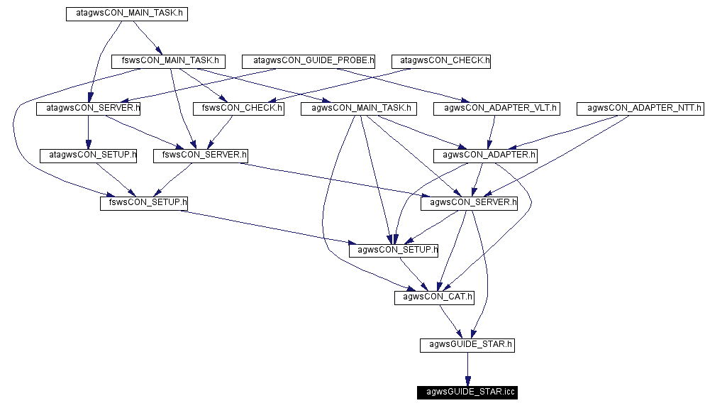 Included by dependency graph