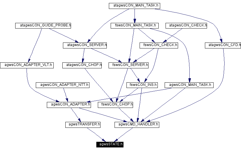 Included by dependency graph