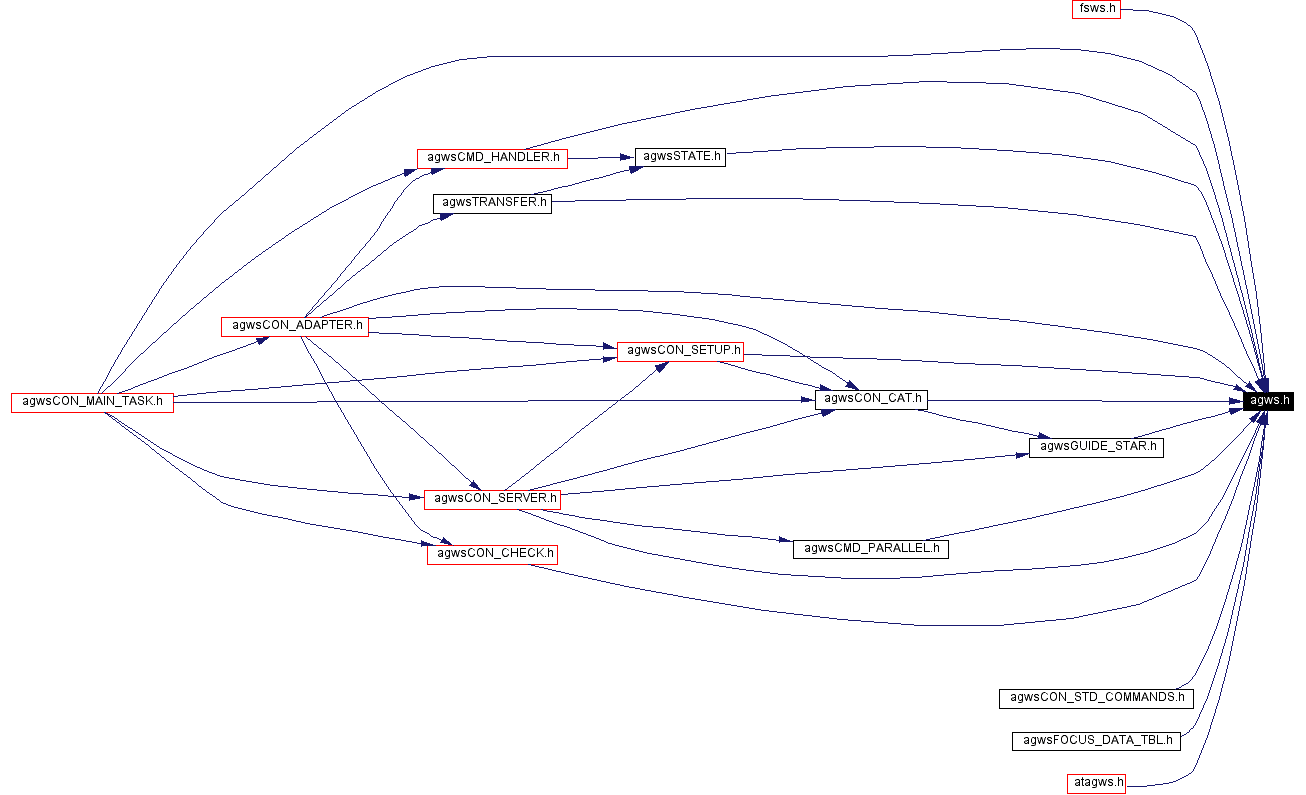Included by dependency graph