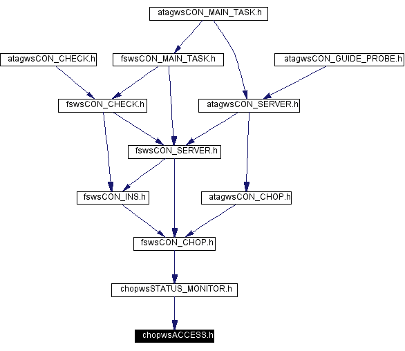 Included by dependency graph