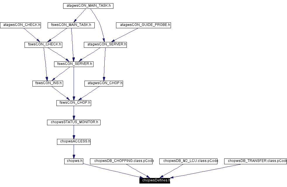Included by dependency graph
