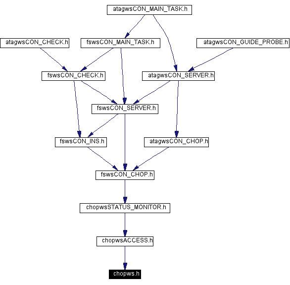 Included by dependency graph