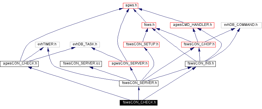 Include dependency graph