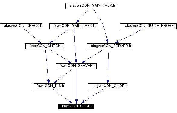 Included by dependency graph
