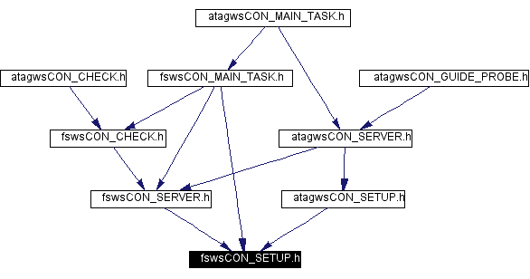 Included by dependency graph