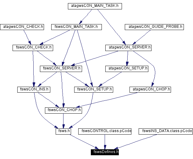 Included by dependency graph