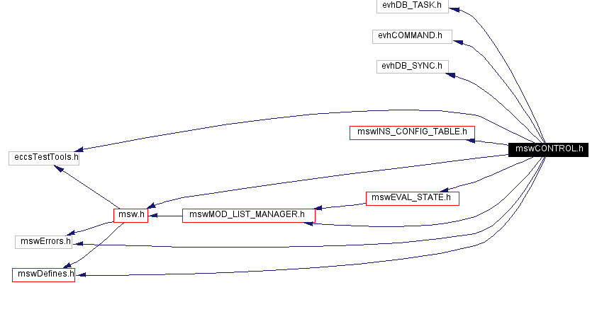 Include dependency graph