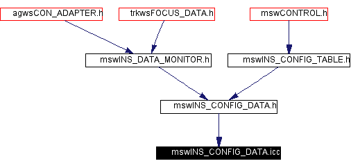 Included by dependency graph
