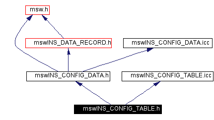 Include dependency graph