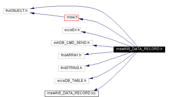 Include dependency graph