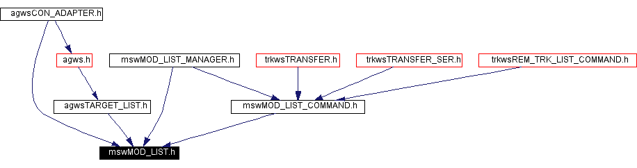 Included by dependency graph