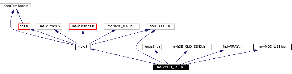 Include dependency graph
