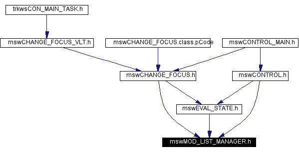 Included by dependency graph
