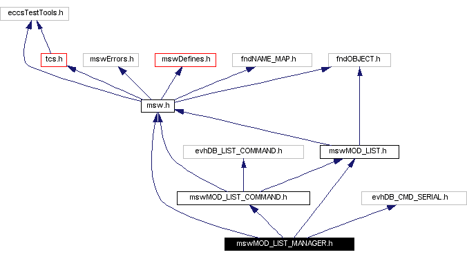 Include dependency graph