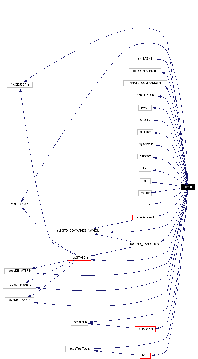 Include dependency graph