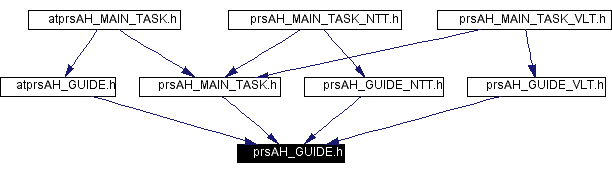 Included by dependency graph