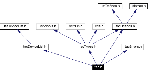 Include dependency graph