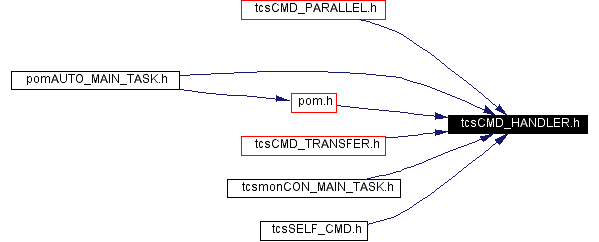 Included by dependency graph