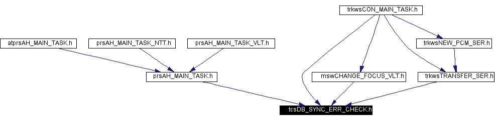 Included by dependency graph