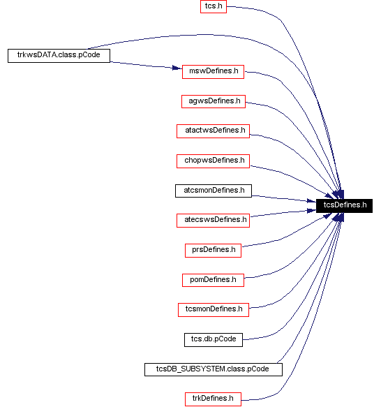Included by dependency graph