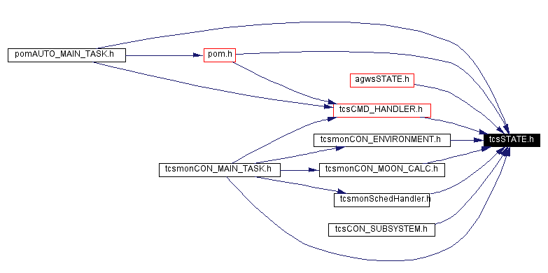 Included by dependency graph