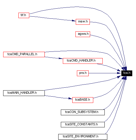 Included by dependency graph