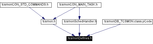 Included by dependency graph