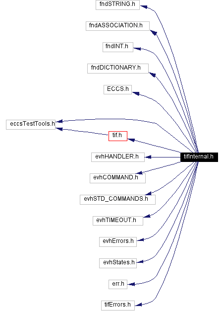 Include dependency graph