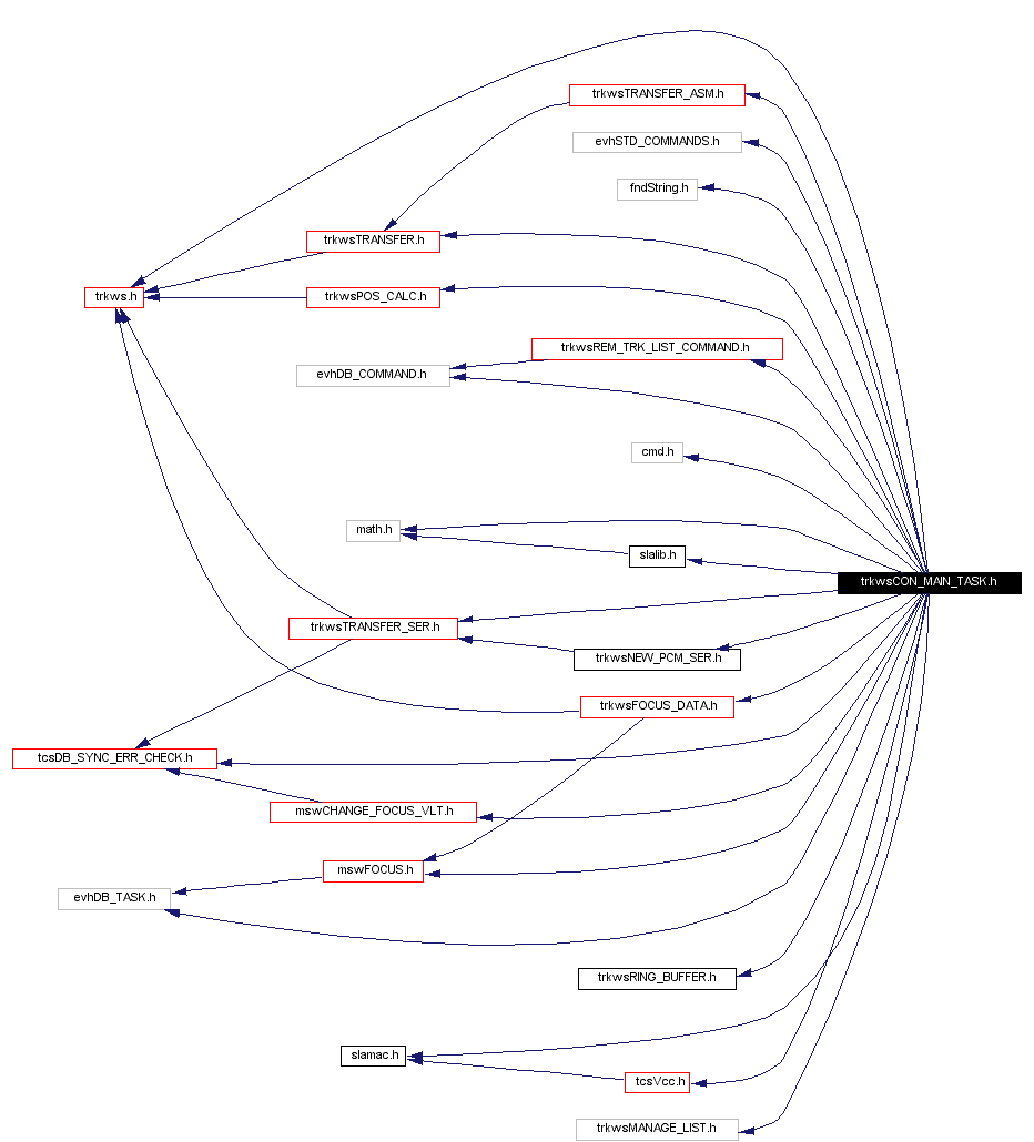 Include dependency graph