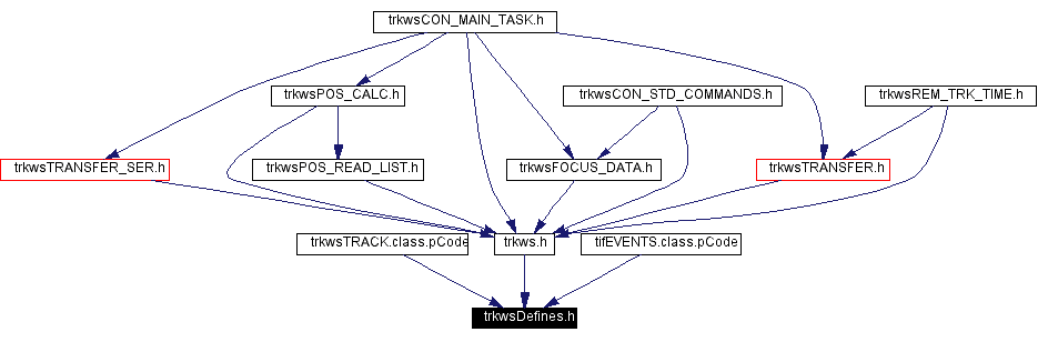 Included by dependency graph