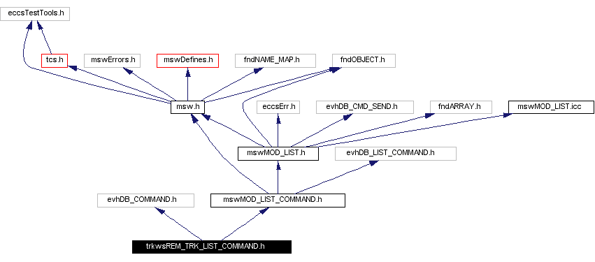 Include dependency graph