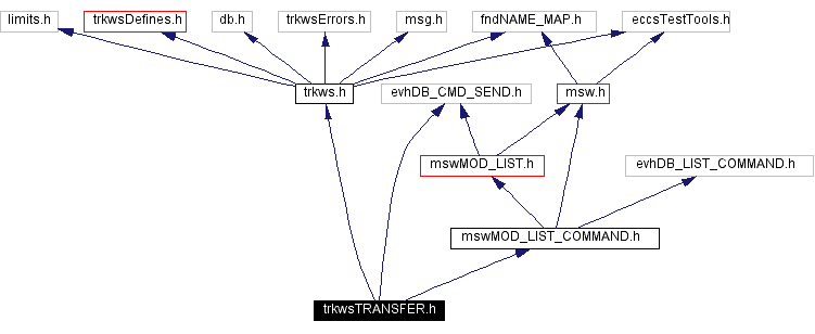 Include dependency graph