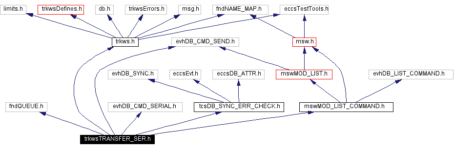Include dependency graph